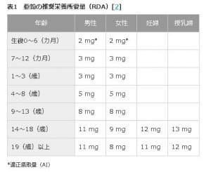 亜鉛・推奨成分量