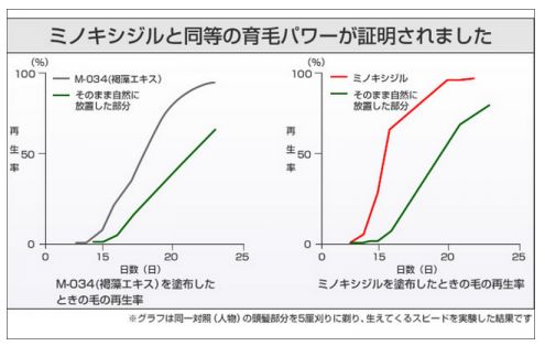 ミノキシジル・M-034・比較・グラフ