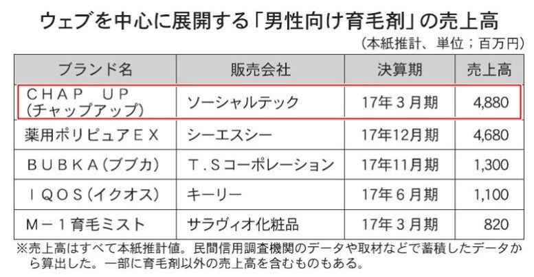 チャップアップ・人気
